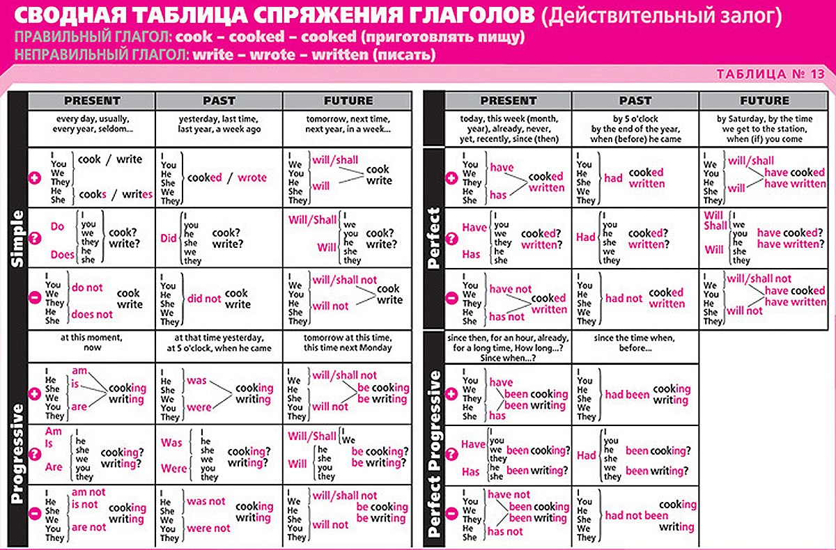 Основная схема английского языка